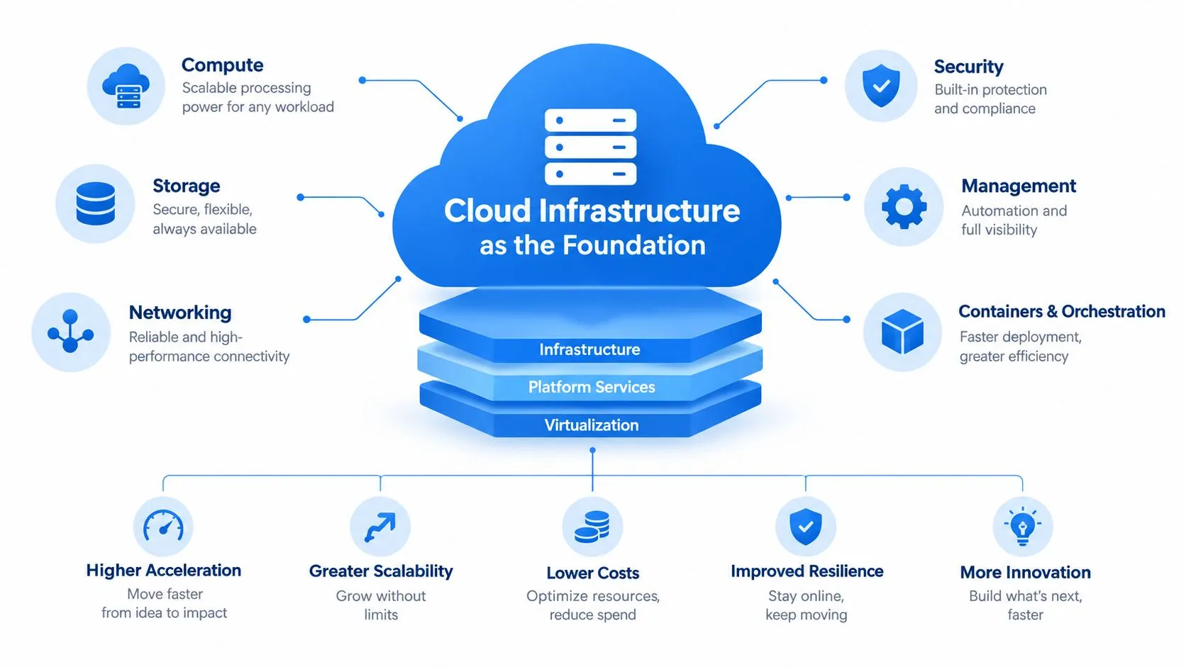 A diagram illustrating how cloud infrastructure acts as a foundation for scalable, secure, and automated business services.