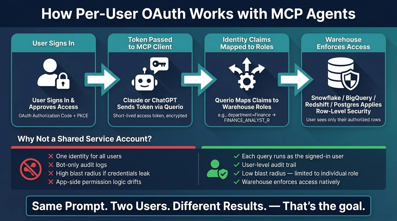 How Per-User OAuth Works with MCP: End-to-End Flow