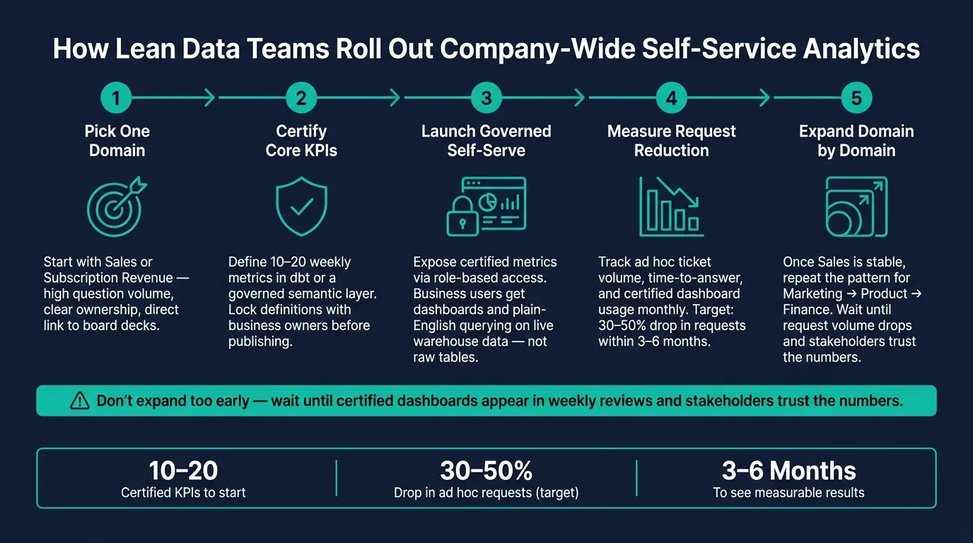 Lean Data Team Self-Service Analytics Rollout Plan