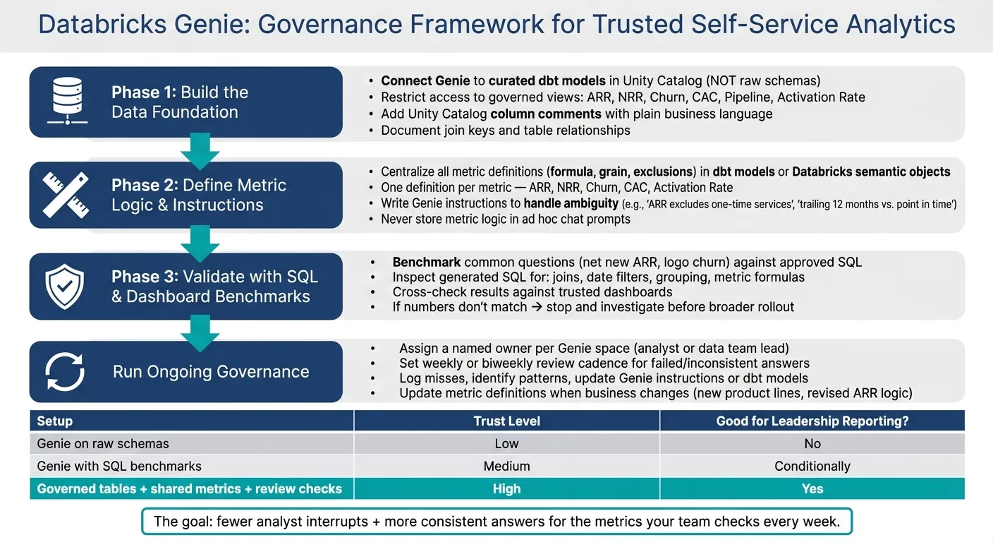 Databricks Genie Governance Framework for Trusted Self-Service Analytics