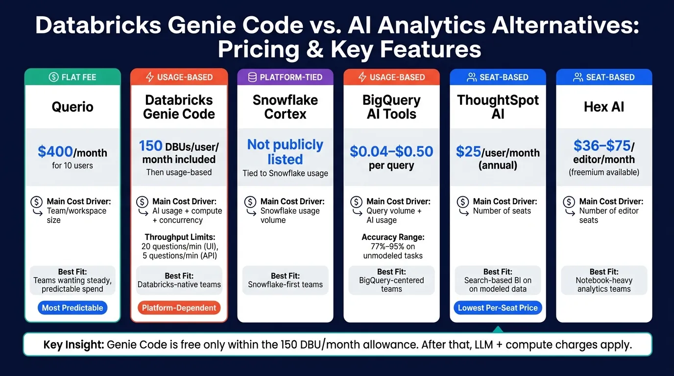 Databricks Genie Code vs. Alternatives: Pricing &amp; Features Compared