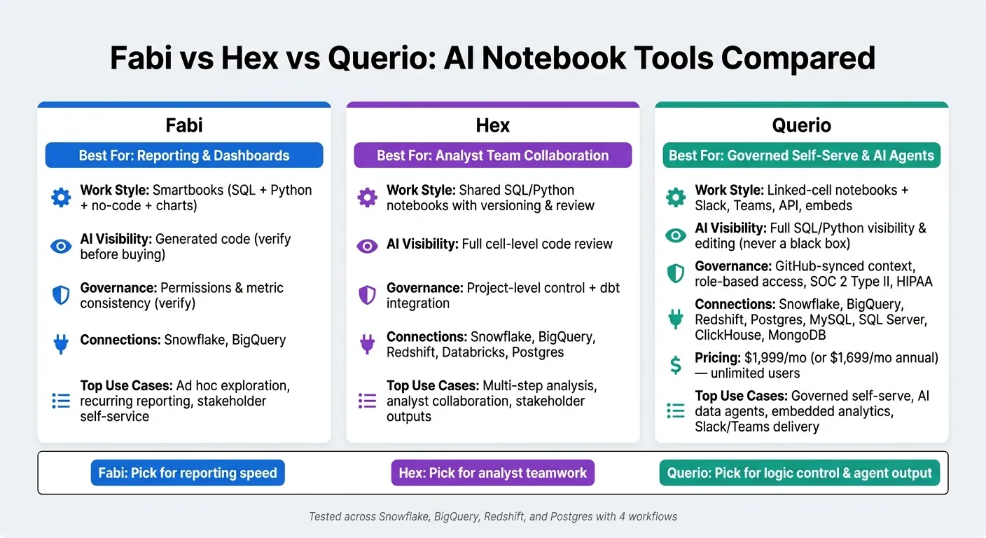 Fabi vs Hex vs Querio: AI Notebook Tools Compared at a Glance