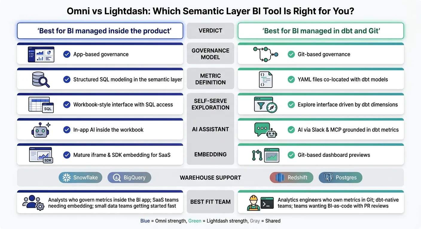 Omni vs Lightdash: BI Tool Comparison at a Glance