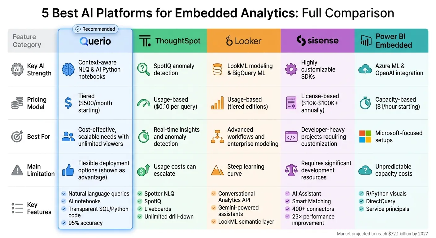AI Embedded Analytics Platforms Comparison: Features, Pricing &amp; Best Use Cases