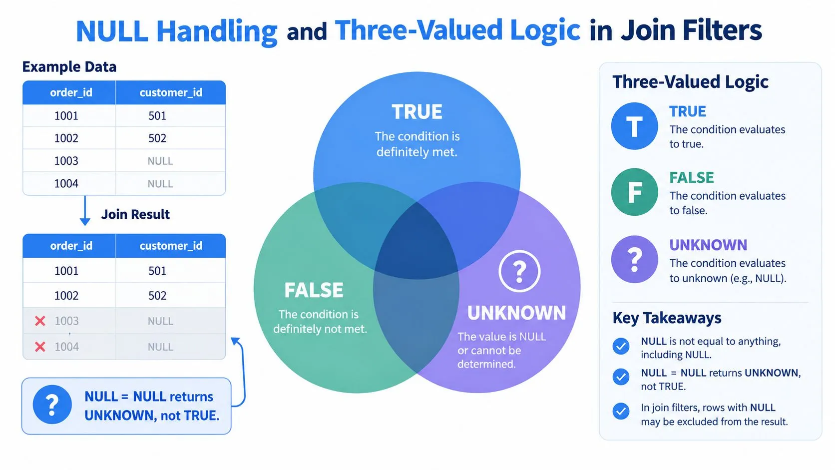 A diagram explaining three-valued logic, showing how NULL values impact SQL join filter conditions and results.