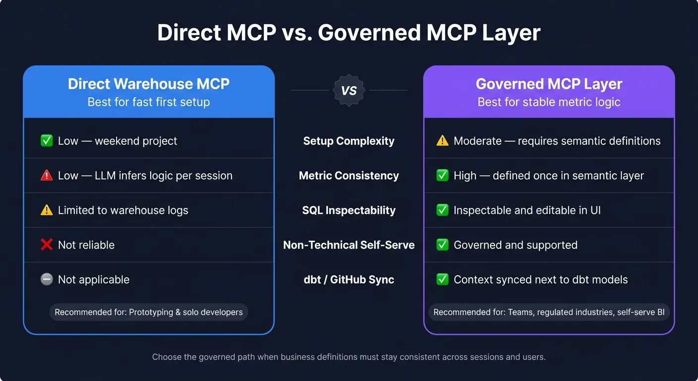 Direct MCP vs. Governed MCP Layer: Which Setup Is Right for You?