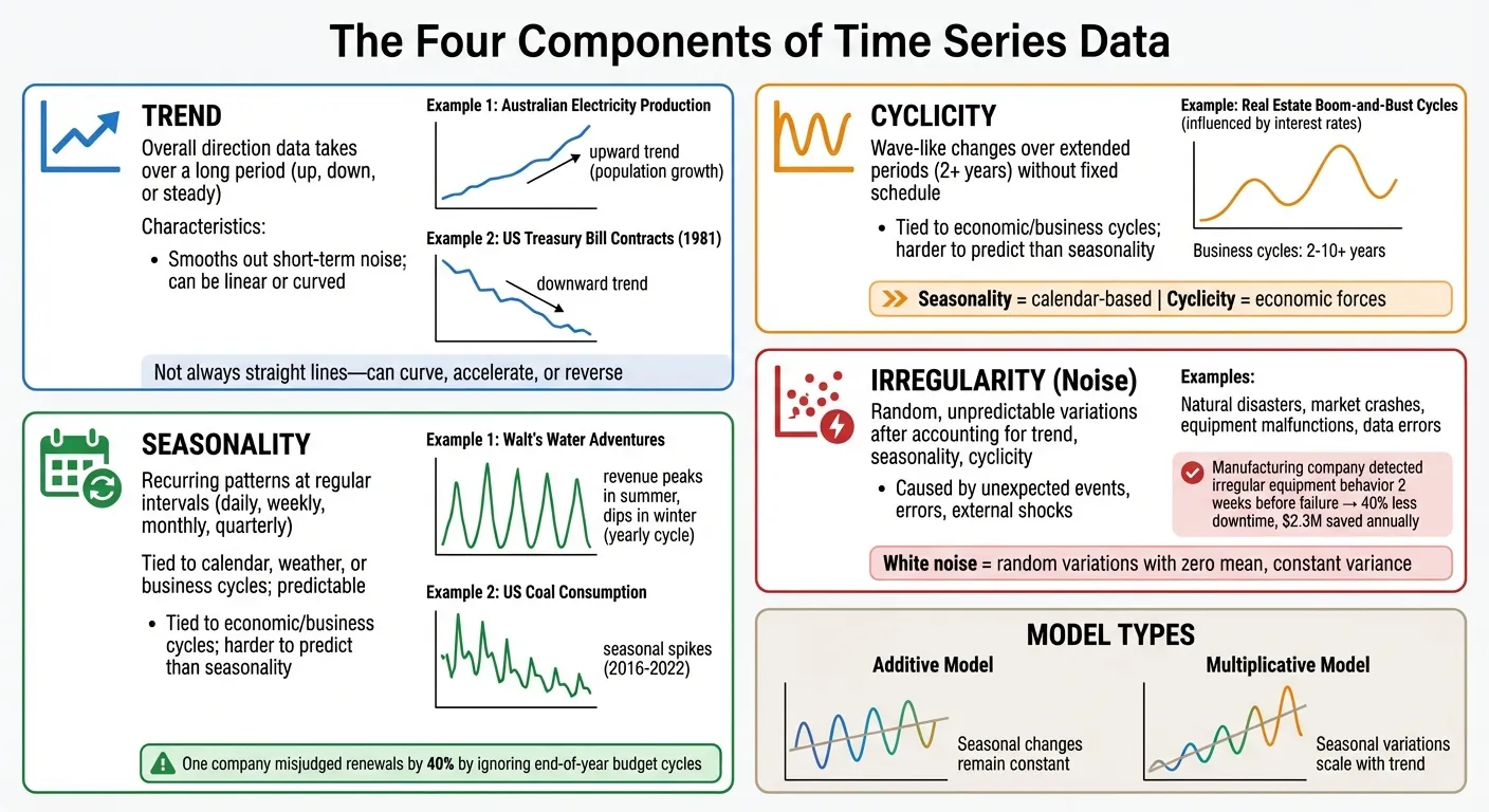 Four Key Components of Time Series Data: Trend, Seasonality, Cyclicity, and Irregularity