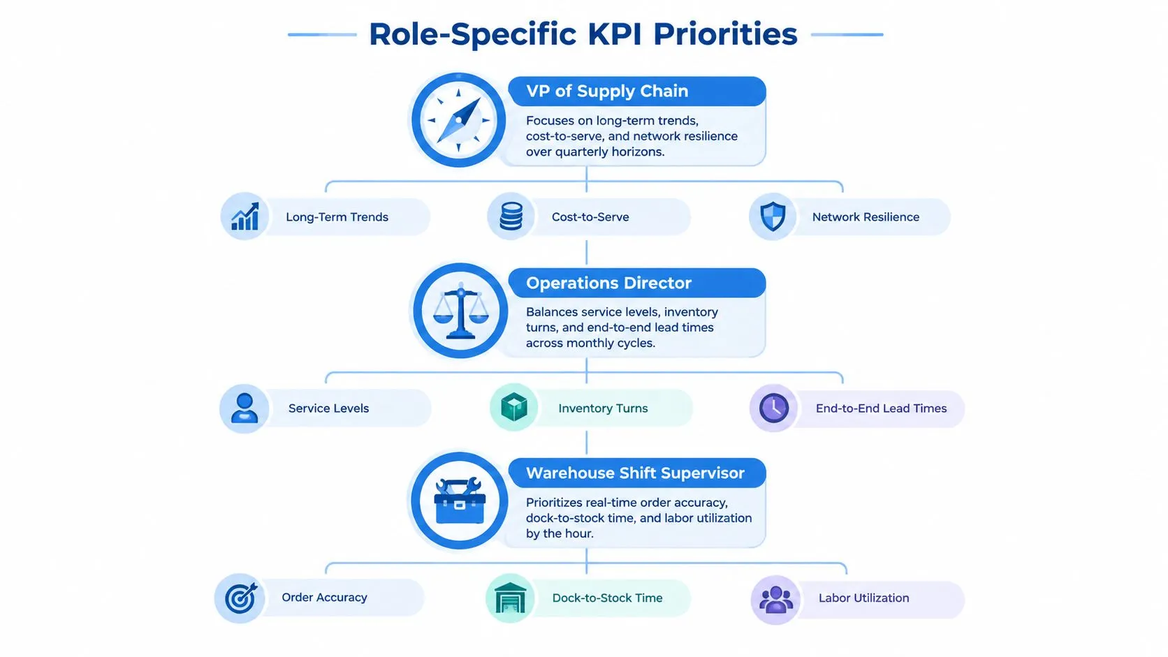 An organizational chart showing KPI priorities for supply chain roles from VP to warehouse supervisor levels.