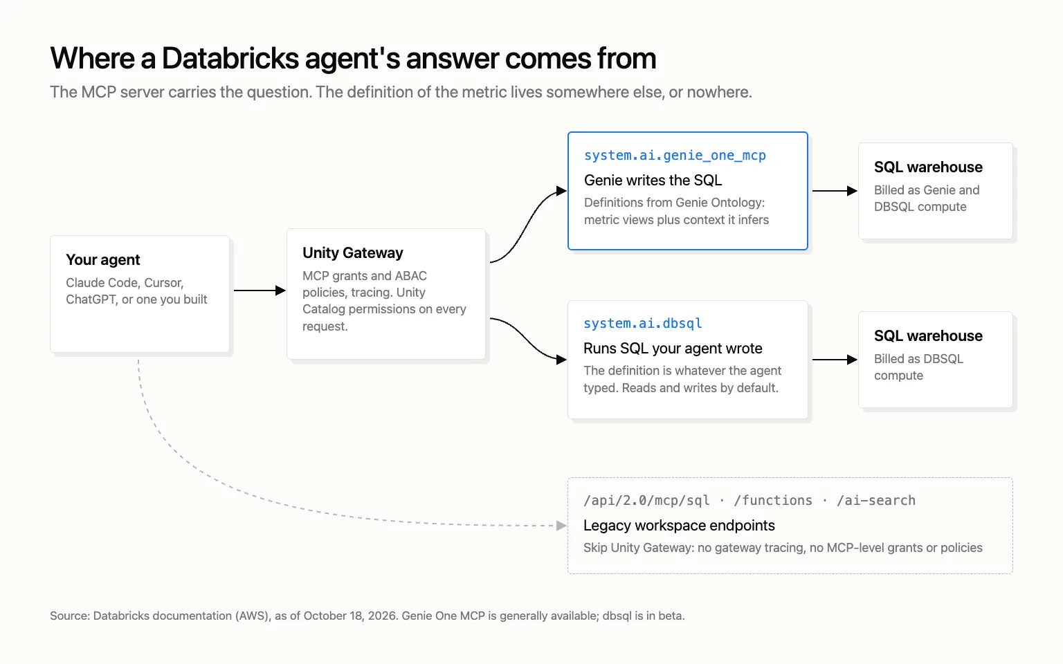 Diagram: an agent connects through Unity Gateway to either the Genie One MCP, where Genie writes the SQL from Genie Ontology definitions, or the Databricks SQL MCP, which runs SQL the agent wrote. Legacy workspace endpoints skip Unity Gateway.