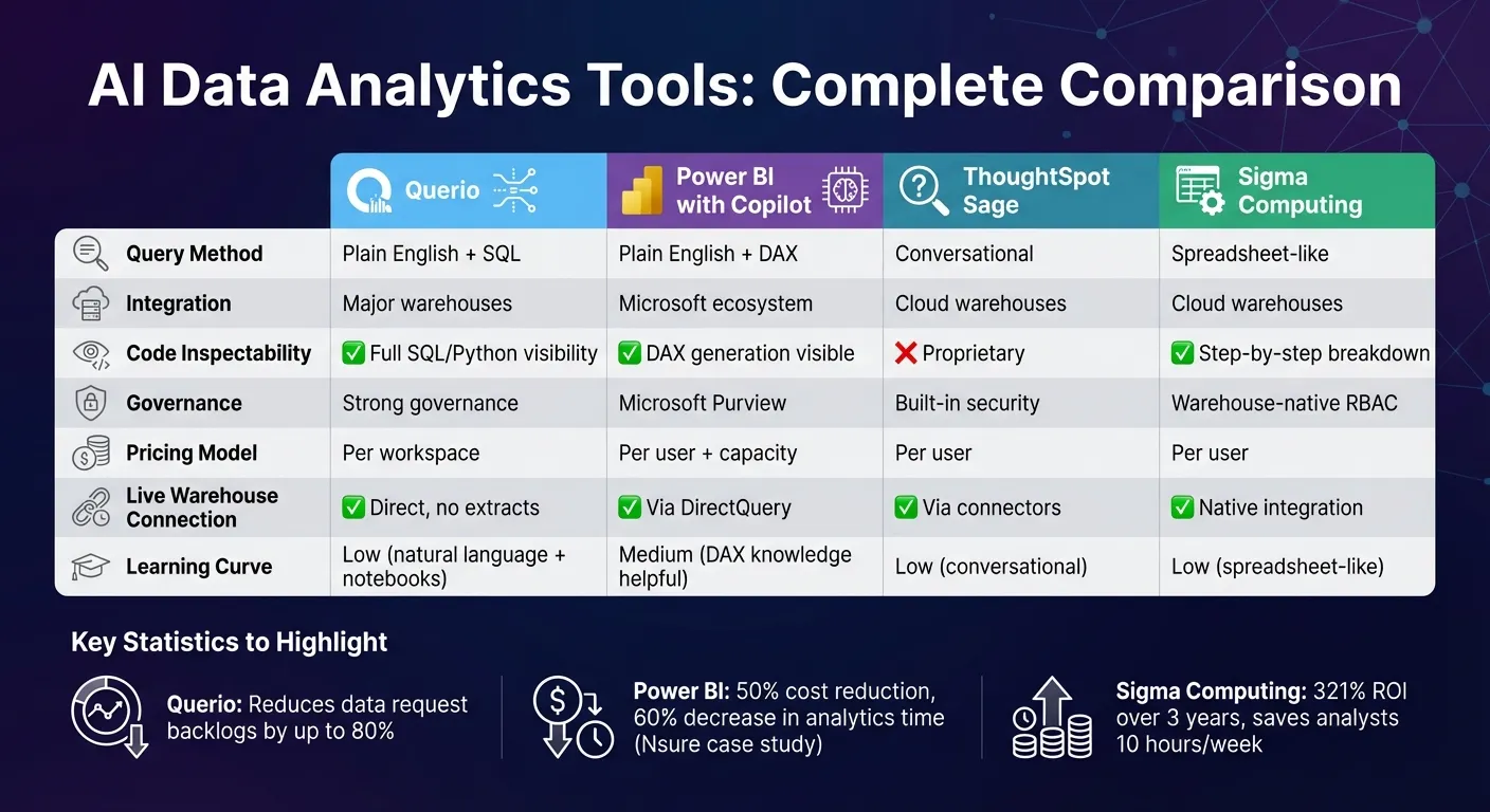 AI Data Analytics Tools Comparison: Features, Pricing, and Integration
