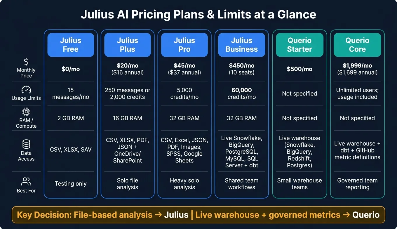 Julius AI vs Querio: Pricing Plans &amp; Limits Compared