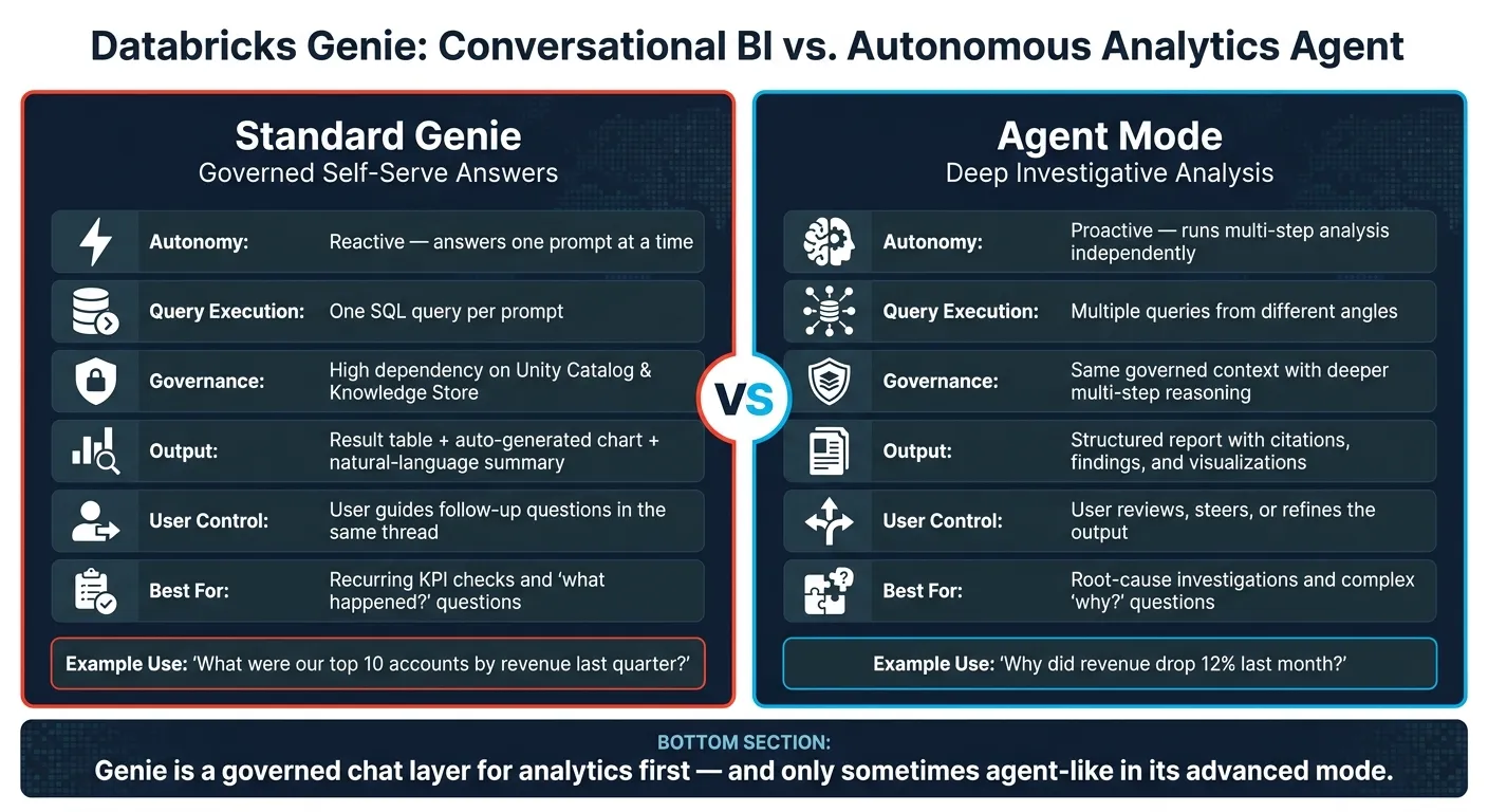 Databricks Genie: Conversational BI vs. Autonomous Analytics Agent