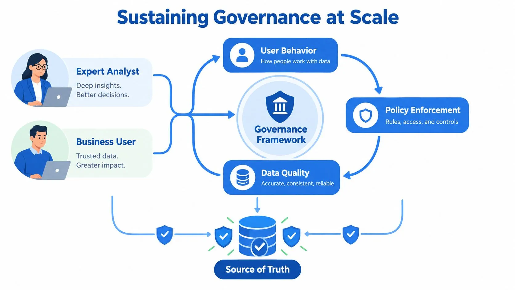 A diagram illustrating a data governance framework with key components for maintaining data quality and security.