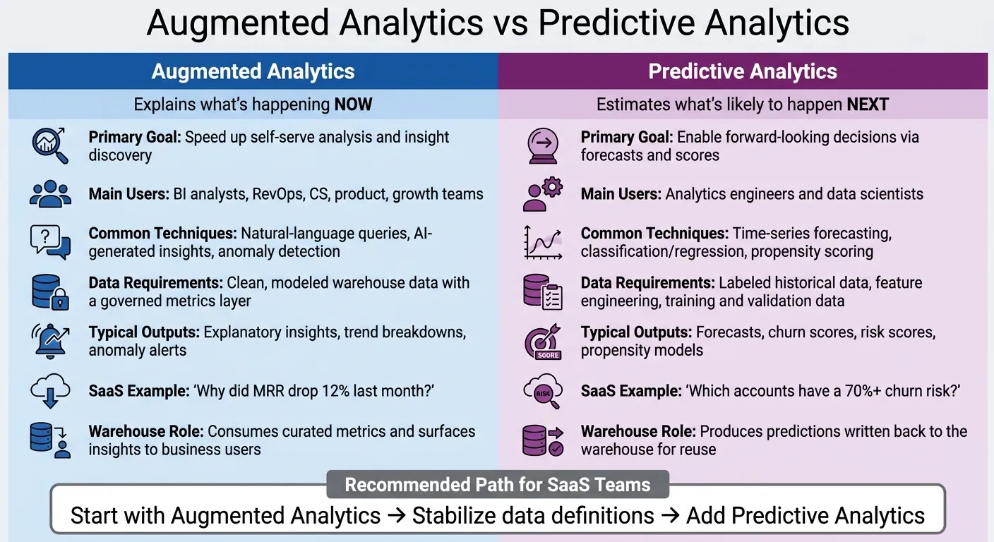 Augmented Analytics vs Predictive Analytics: Side-by-Side Comparison