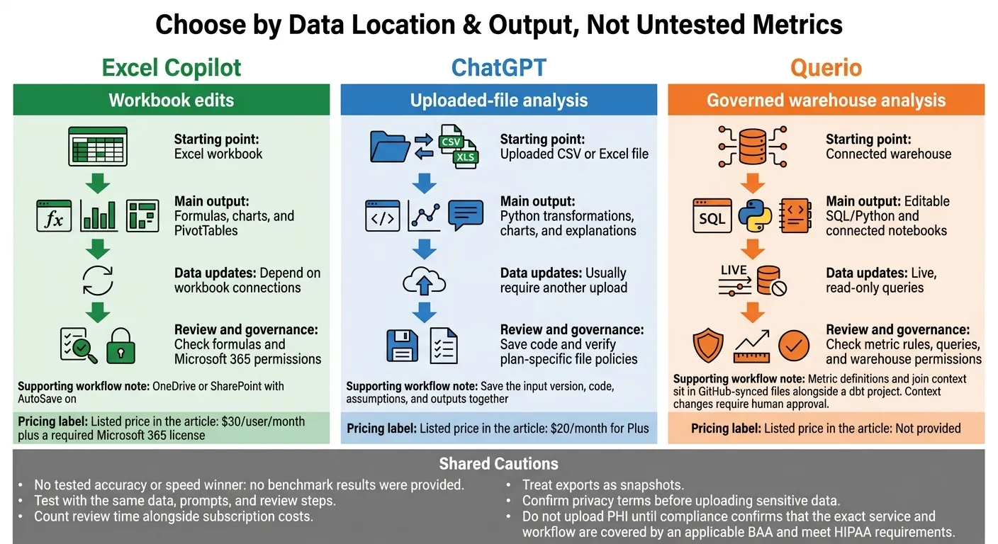 Excel Copilot vs ChatGPT vs Querio: Choose Your Data Workflow