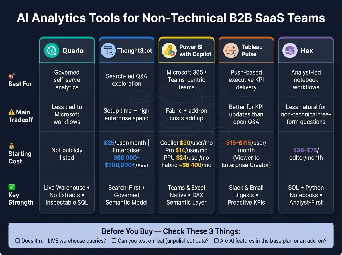 Best AI Analytics Tools for Non-Technical Teams 2026: Side-by-Side Comparison