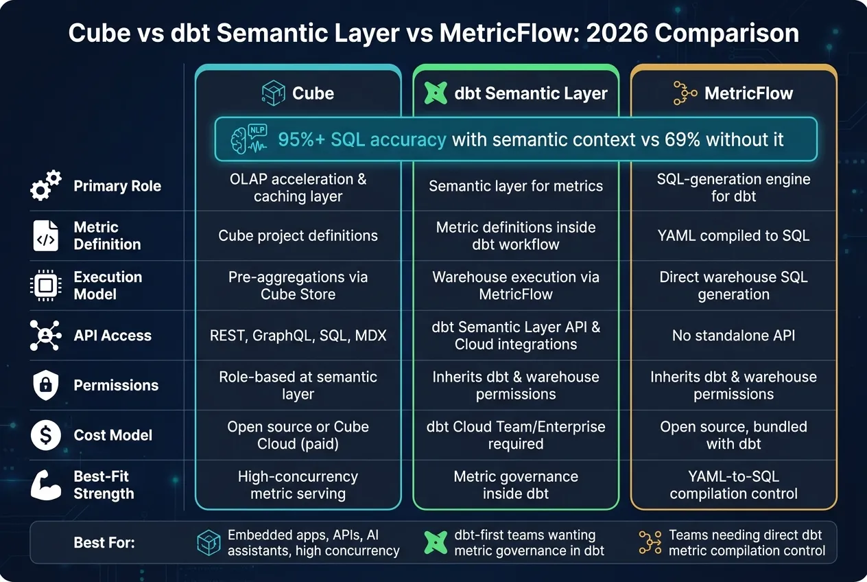 Cube vs dbt Semantic Layer vs MetricFlow: 2026 Comparison