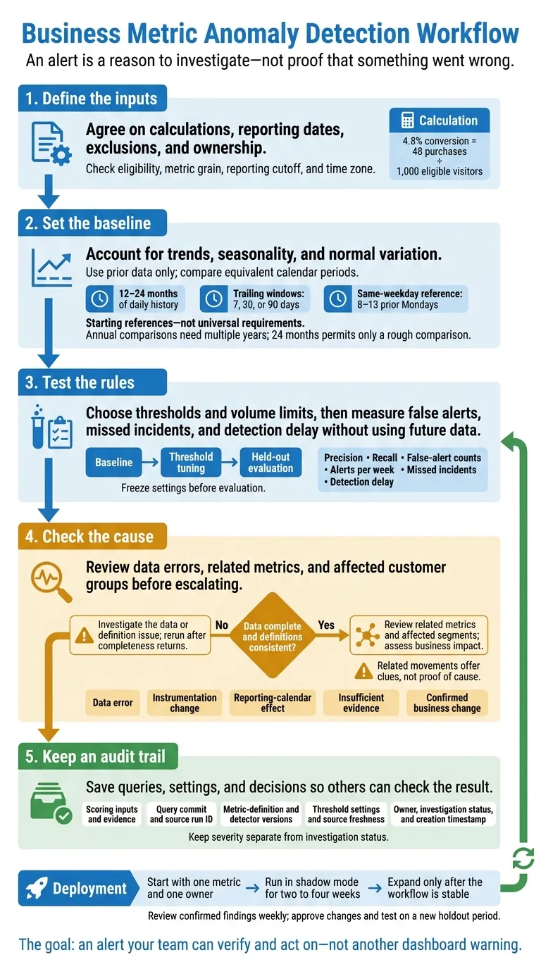 Business Metric Anomaly Detection Workflow
