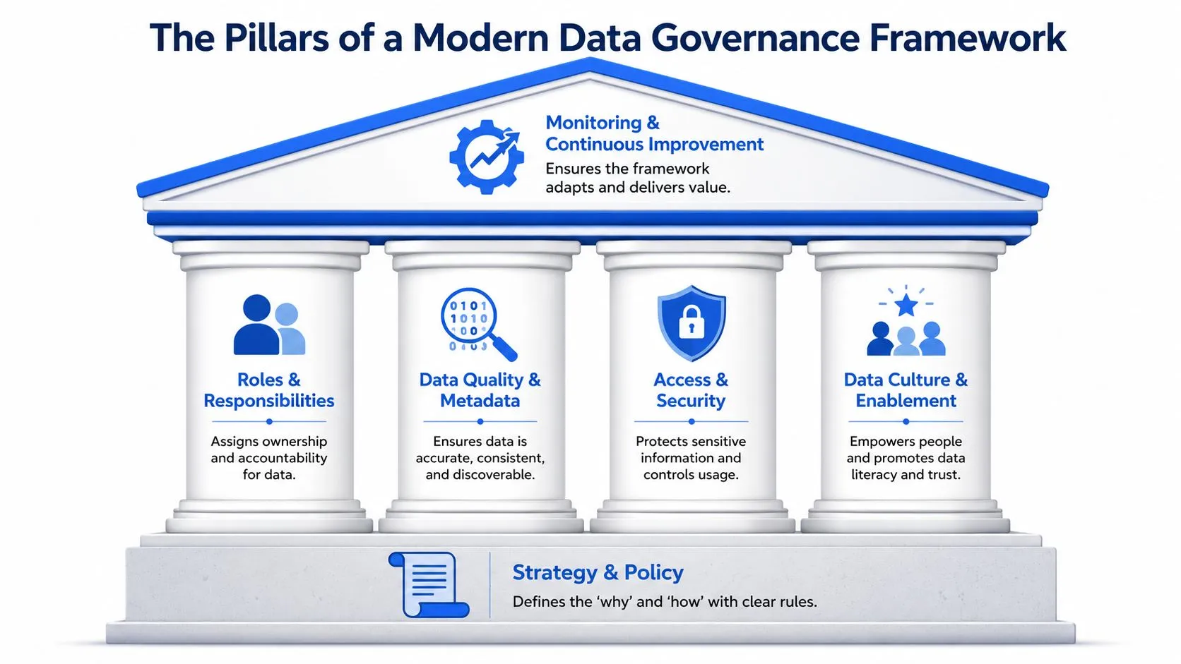 A diagram illustrating the pillars of a modern data governance framework, including strategy, roles, quality, and security.