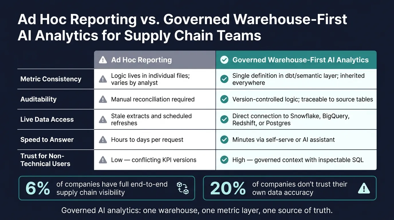 Ad Hoc Reporting vs. Governed AI Analytics for Supply Chain Teams