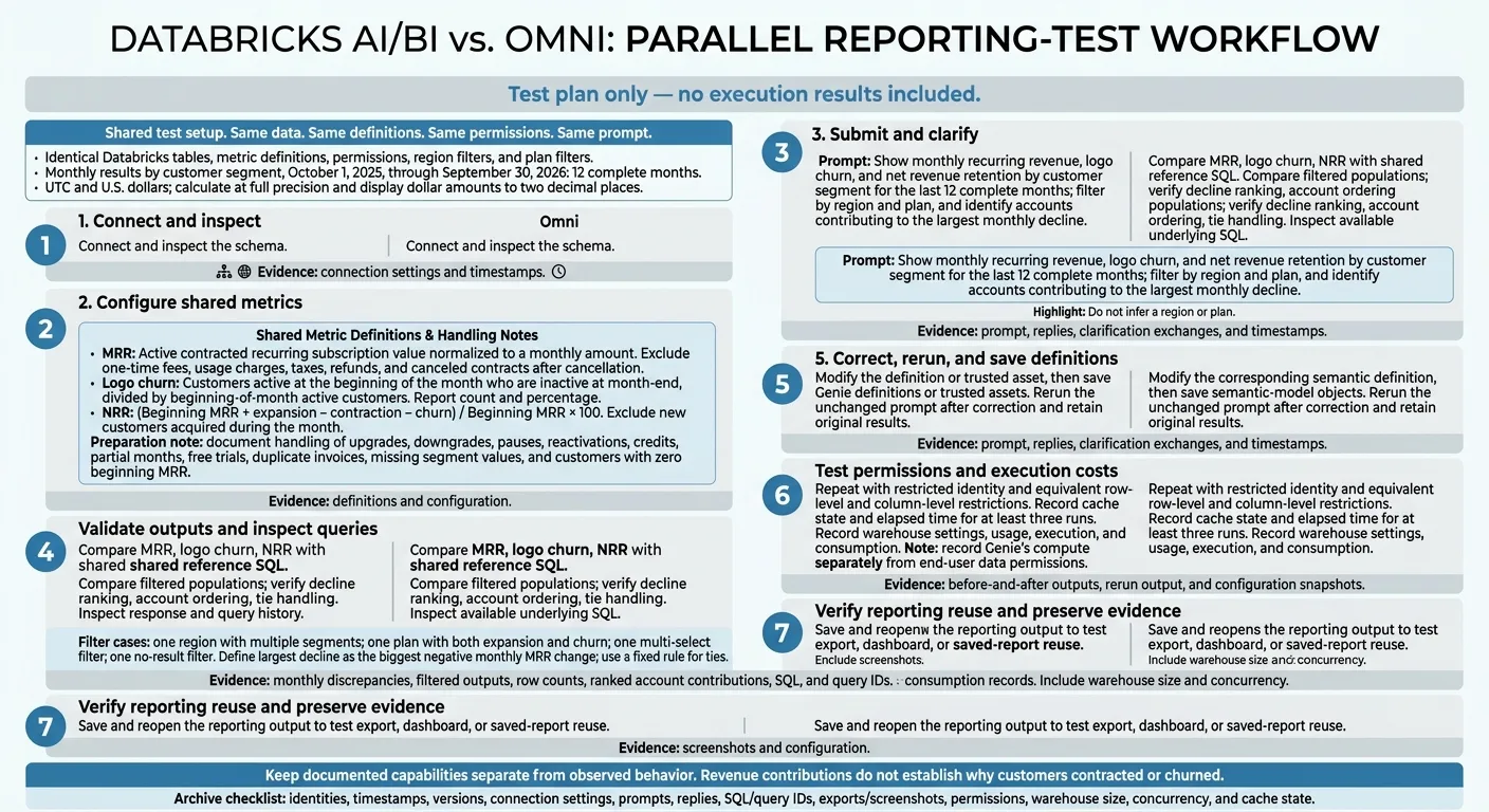 Databricks AI/BI vs Omni: Revenue Reporting Test