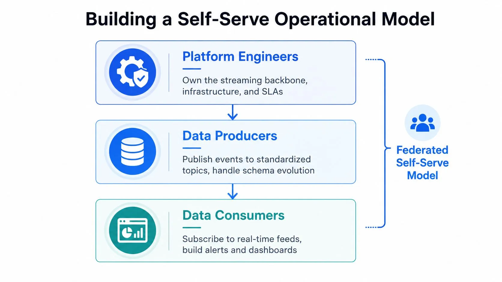 A diagram illustrating a federated self-serve operational model involving platform engineers, data producers, and data consumers.