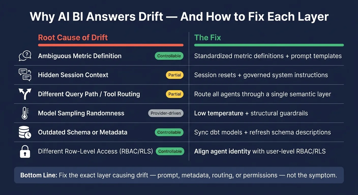 AI BI Answer Drift: Root Causes vs. Fixes at a Glance