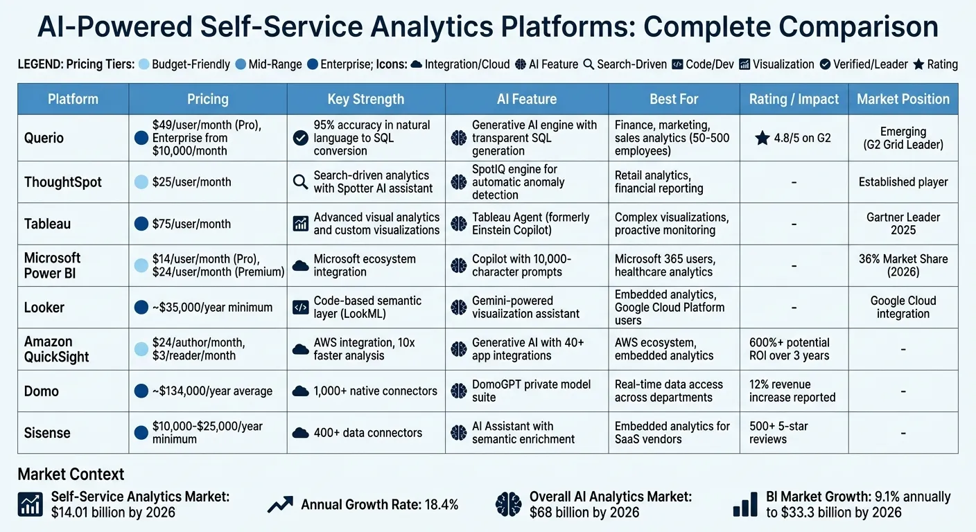 AI-Powered Self-Service Analytics Platforms Comparison: Features, Pricing &amp; Best Use Cases