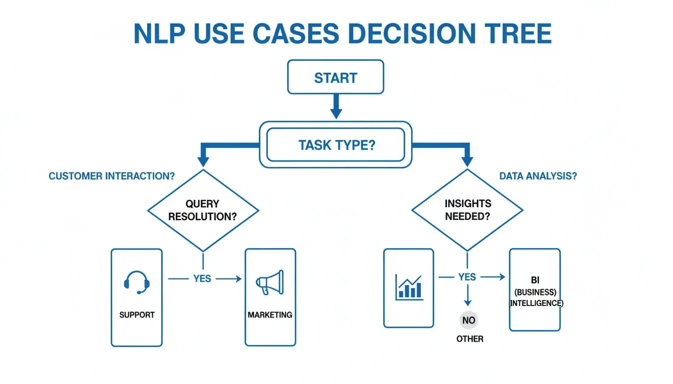 A decision tree flowchart illustrating Natural Language Processing (NLP) use cases for customer interaction and data analysis.