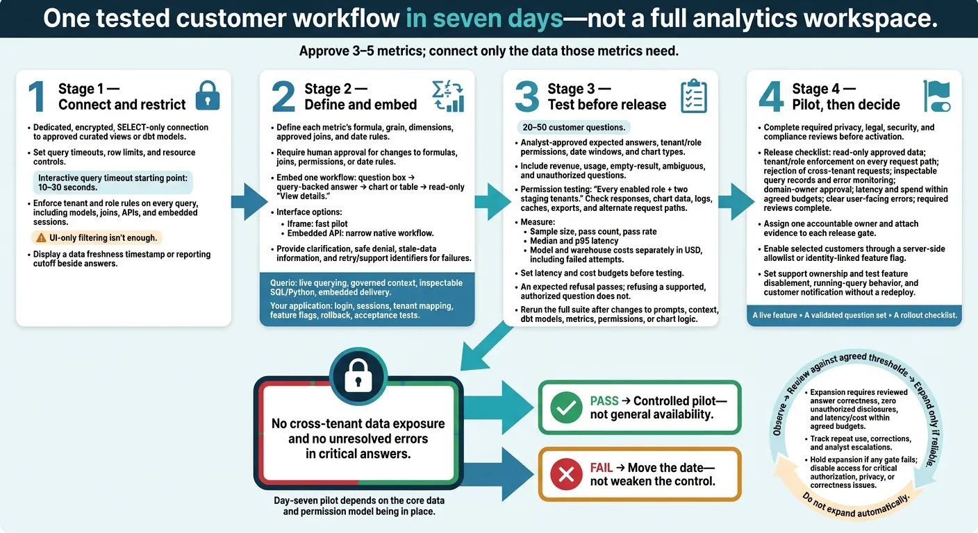 AI Analytics SaaS Pilot: The One-Week Workflow
