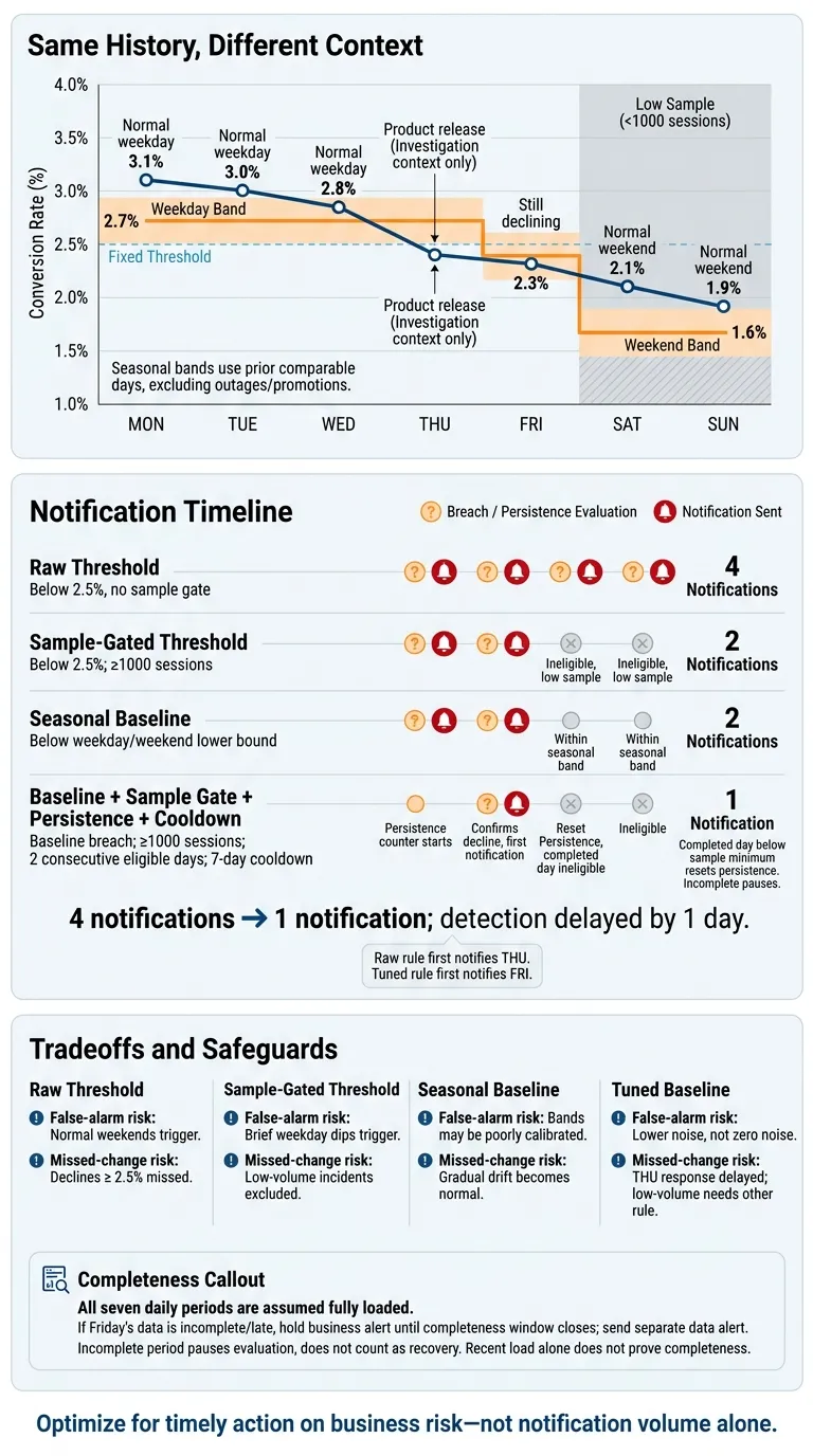 Business Metric Alerts: Four Rules, One Conversion History