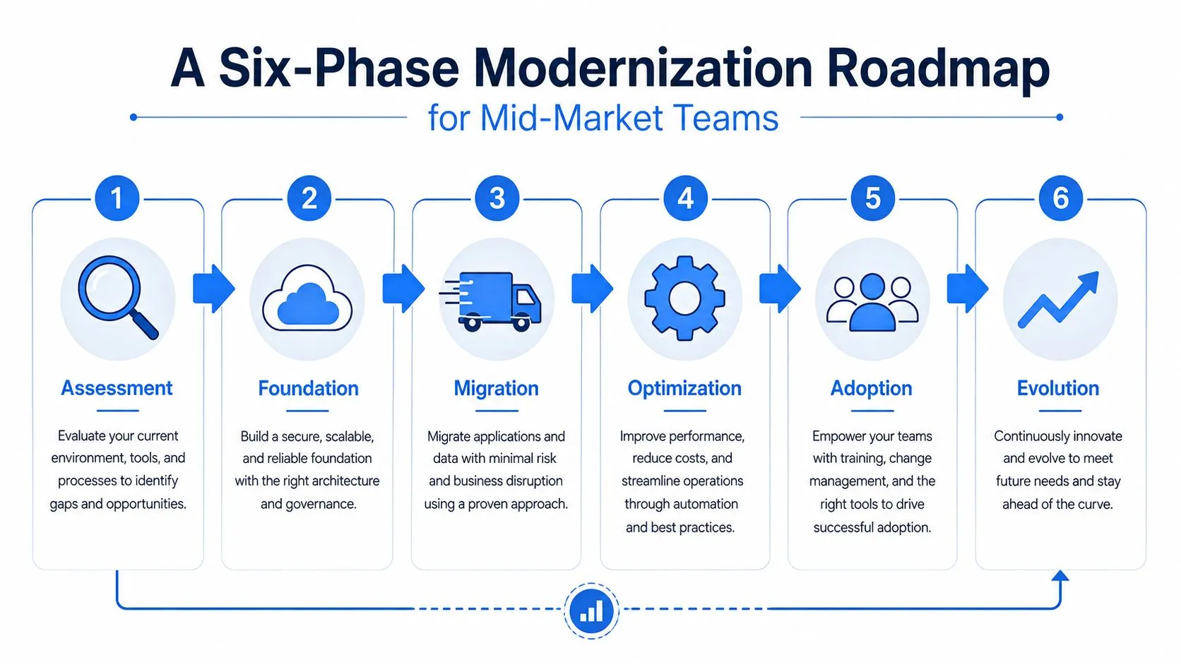 A six-phase modernization roadmap infographic for mid-market teams, showing steps from assessment to final evolution and innovation.