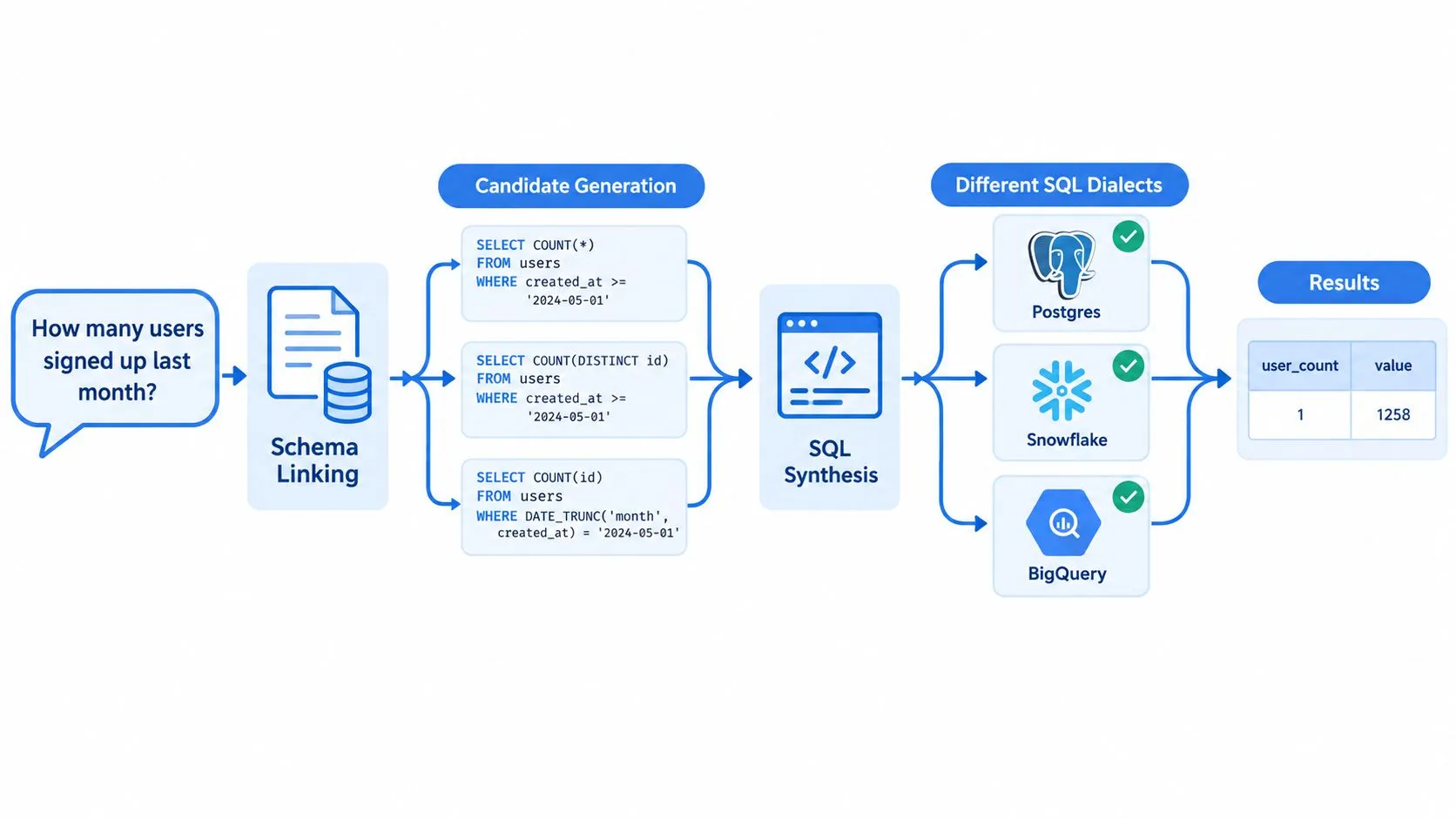 A diagram illustrating a text to SQL workflow involving schema linking, candidate generation, synthesis, and database execution.