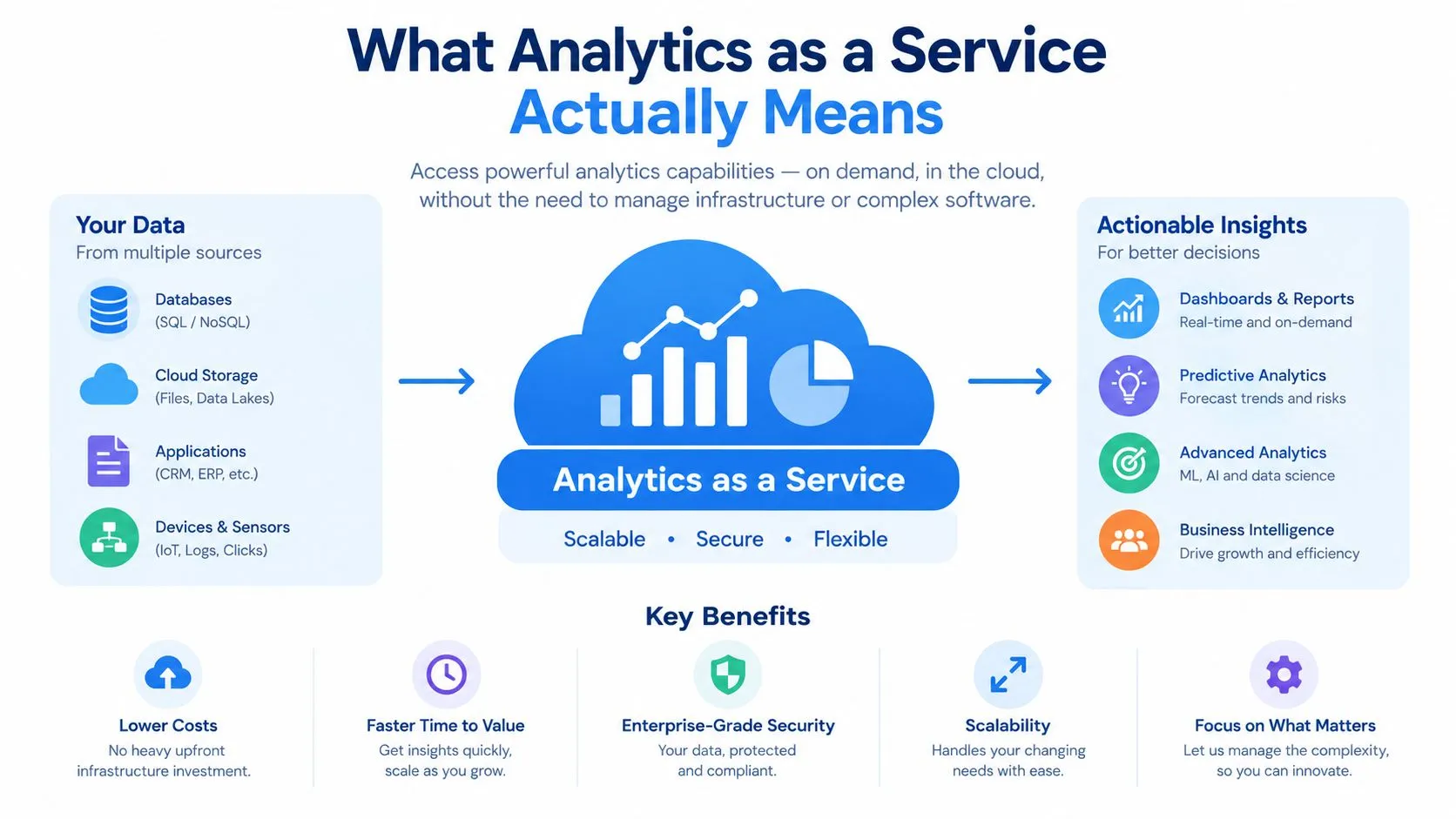 A diagram explaining Analytics as a Service by showing data sources, the cloud process, and actionable insights.
