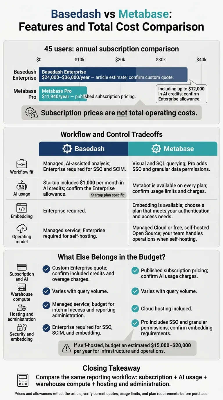 Basedash vs Metabase: Features and Annual Costs