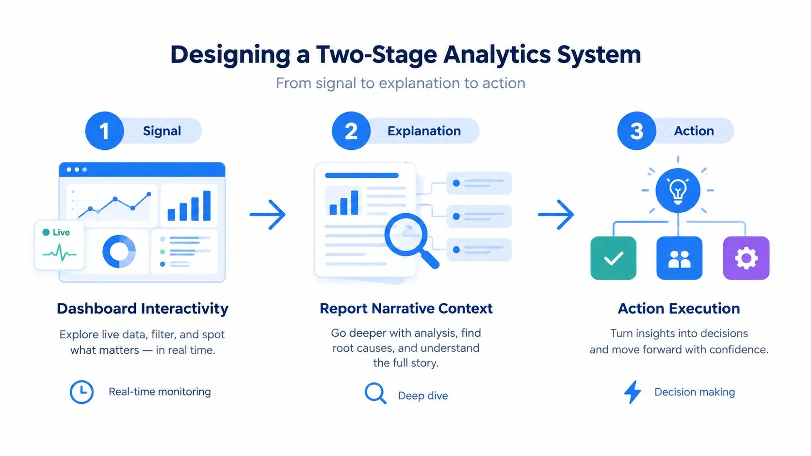 A diagram illustrating a three-step analytics process from signal monitoring to explanation and final action execution.