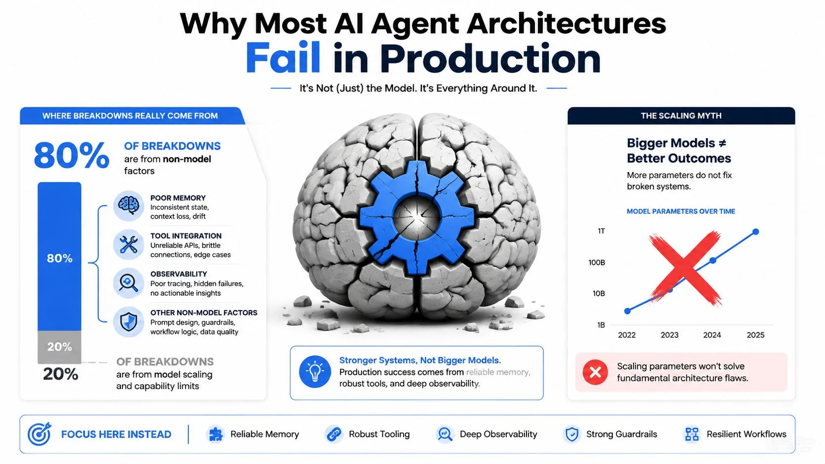An infographic titled Why Most AI Agent Architectures Fail in Production illustrating key factors for success.