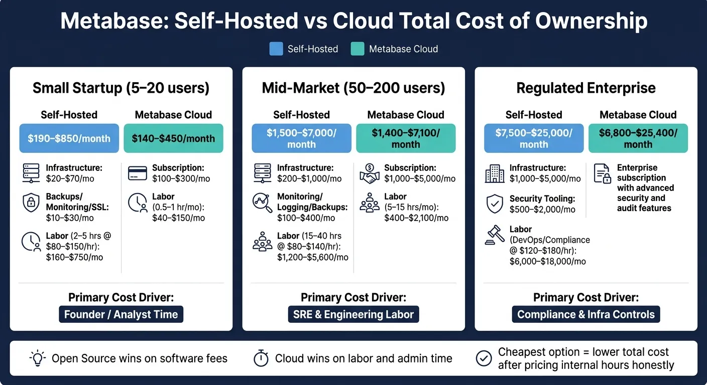 Metabase Open Source vs Cloud: Total Cost of Ownership by Company Size