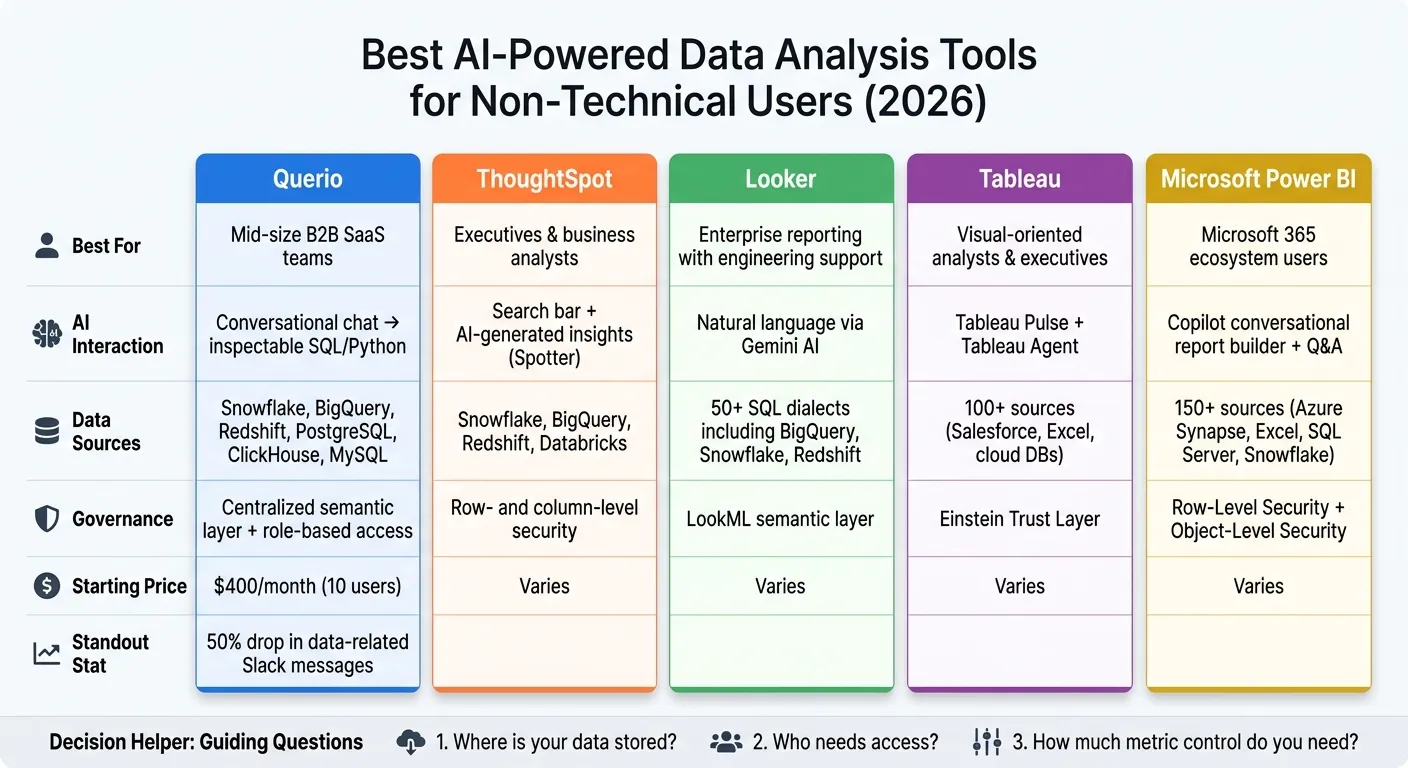 Best AI Data Analysis Tools for Non-Technical Users 2026