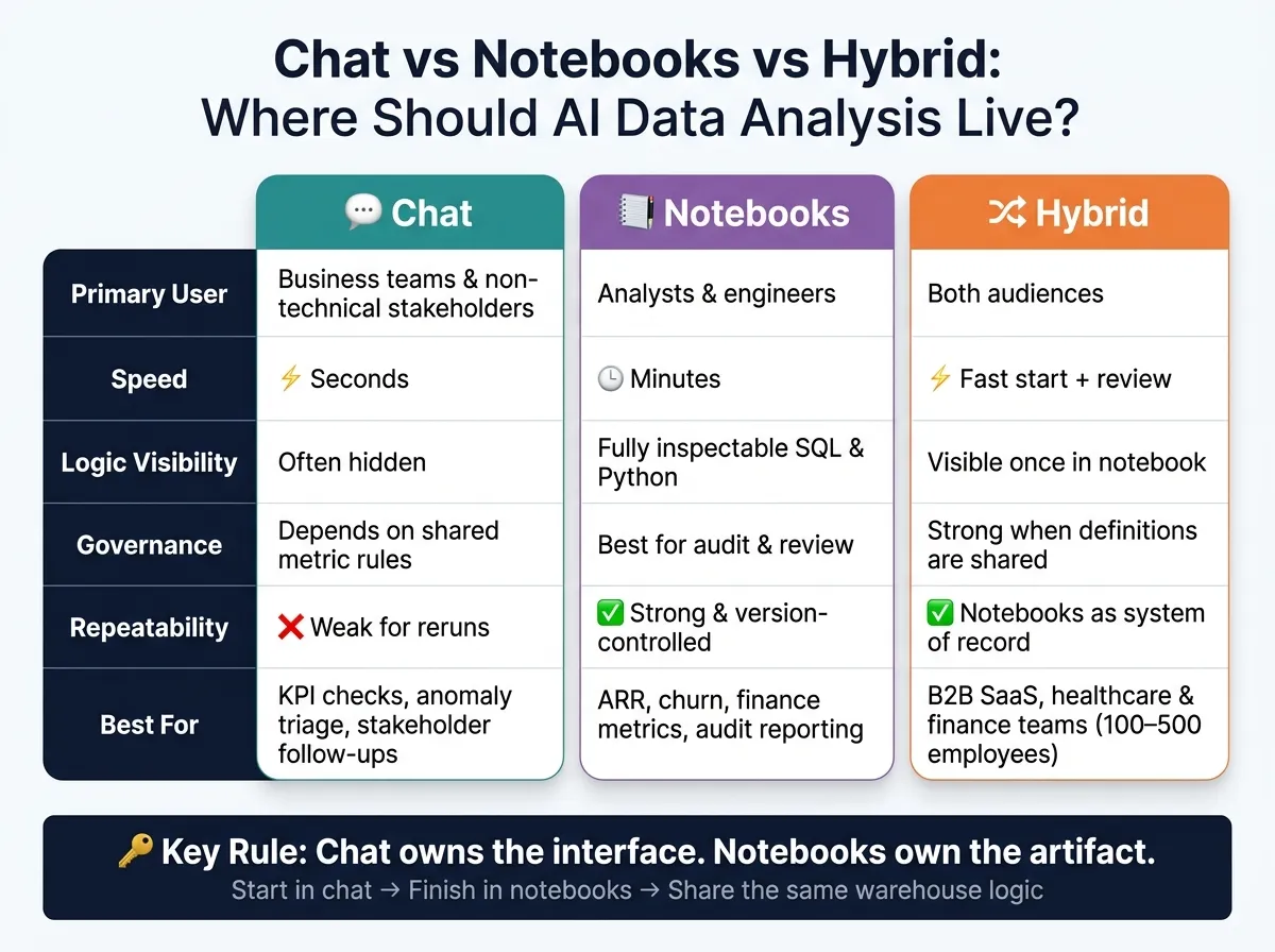 Chat vs Notebooks vs Hybrid: AI Data Analysis Decision Guide