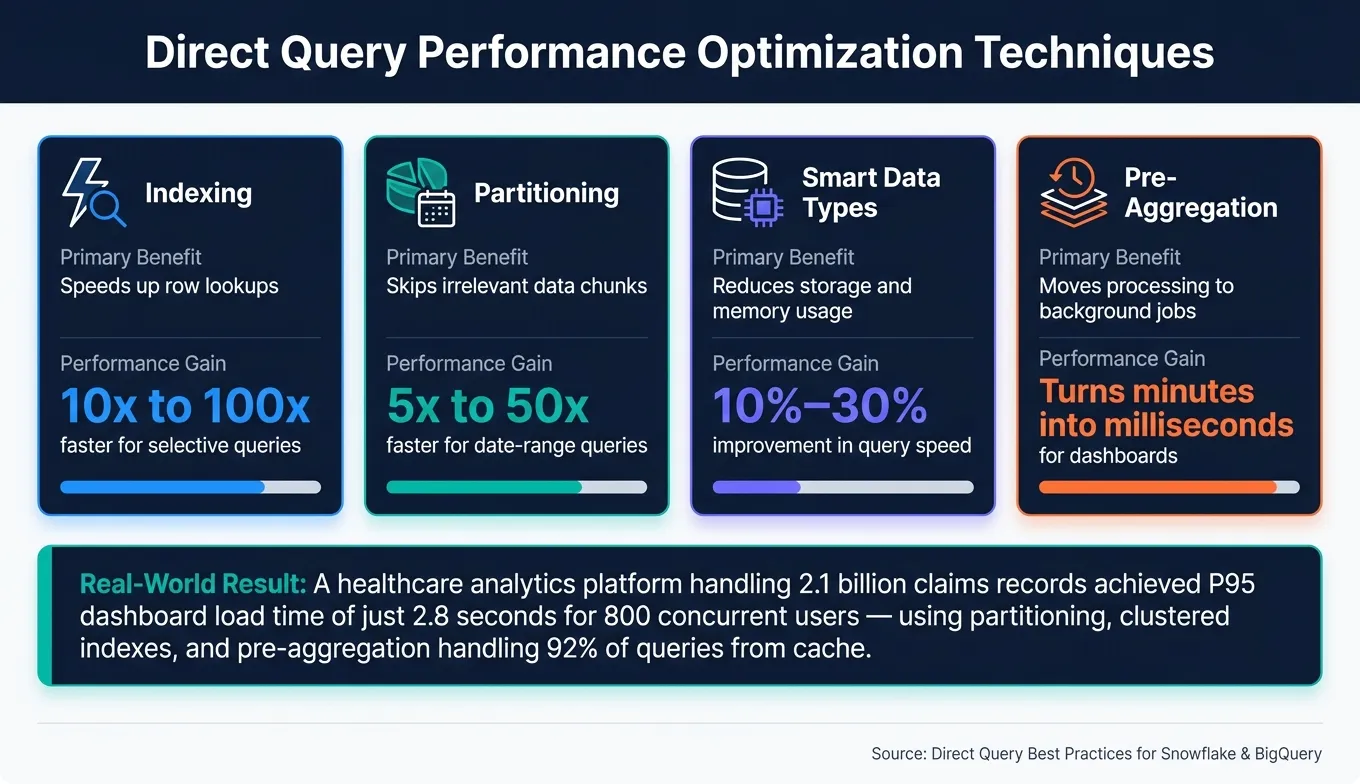 Direct Query Performance Optimization Techniques: Speed &amp; Benefit Comparison