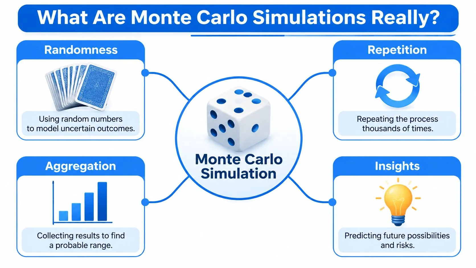 A diagram illustrating the four key components of Monte Carlo simulations: randomness, repetition, aggregation, and insights.