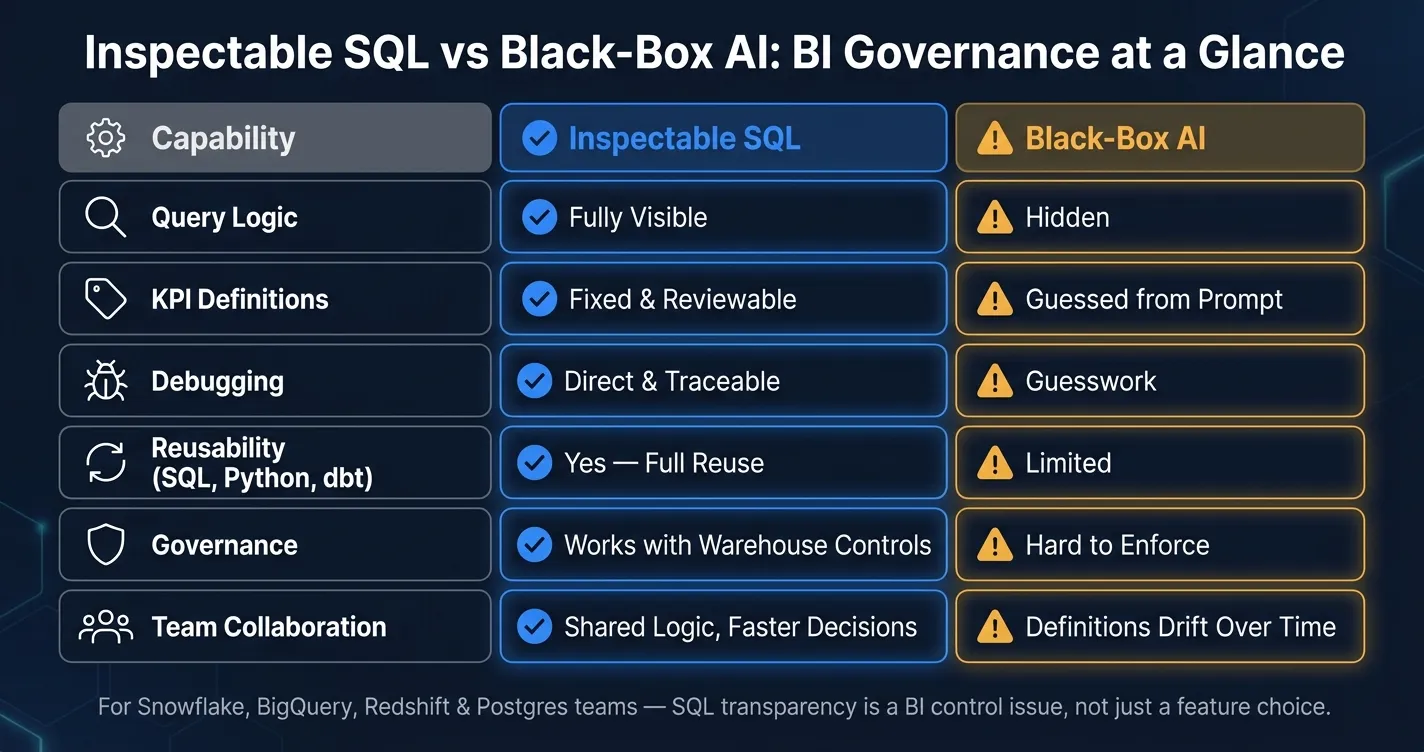 Inspectable SQL vs Black-Box AI: BI Governance at a Glance