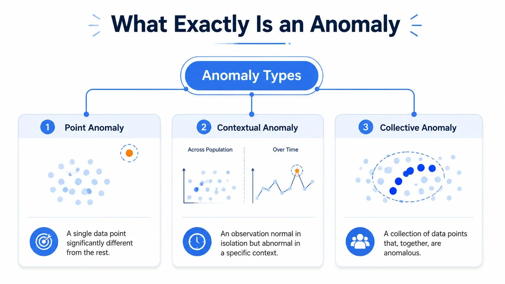 An infographic titled What Exactly Is an Anomaly displaying three types: Point, Contextual, and Collective anomaly.