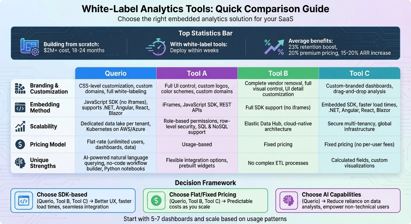 White-Label Analytics Tools Comparison: Features, Pricing &amp; Integration Methods