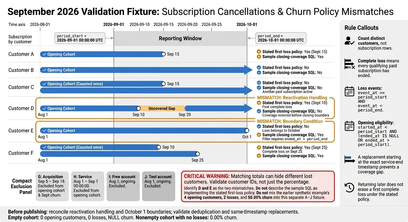 Customer Churn: Timeline Rules vs. SQL Results