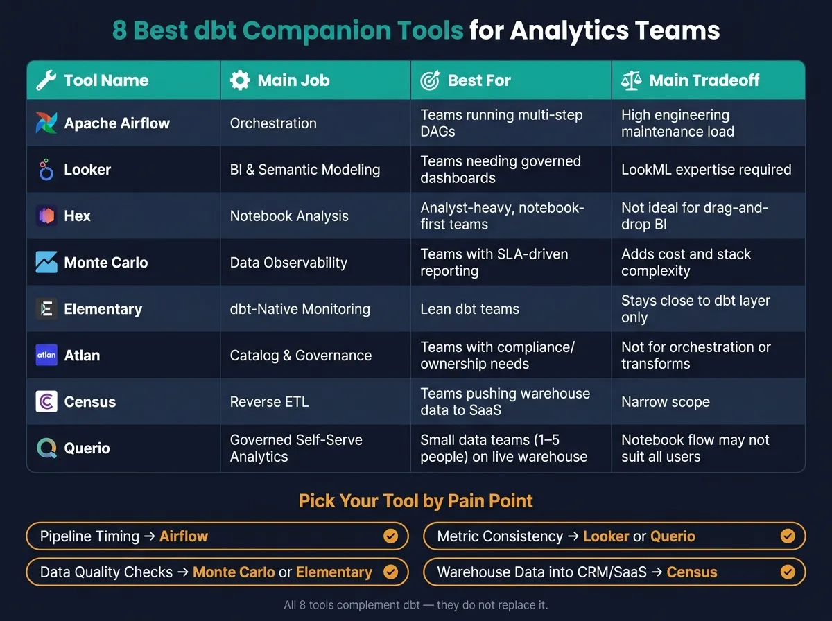 8 Best dbt Companion Tools: Quick Comparison Guide