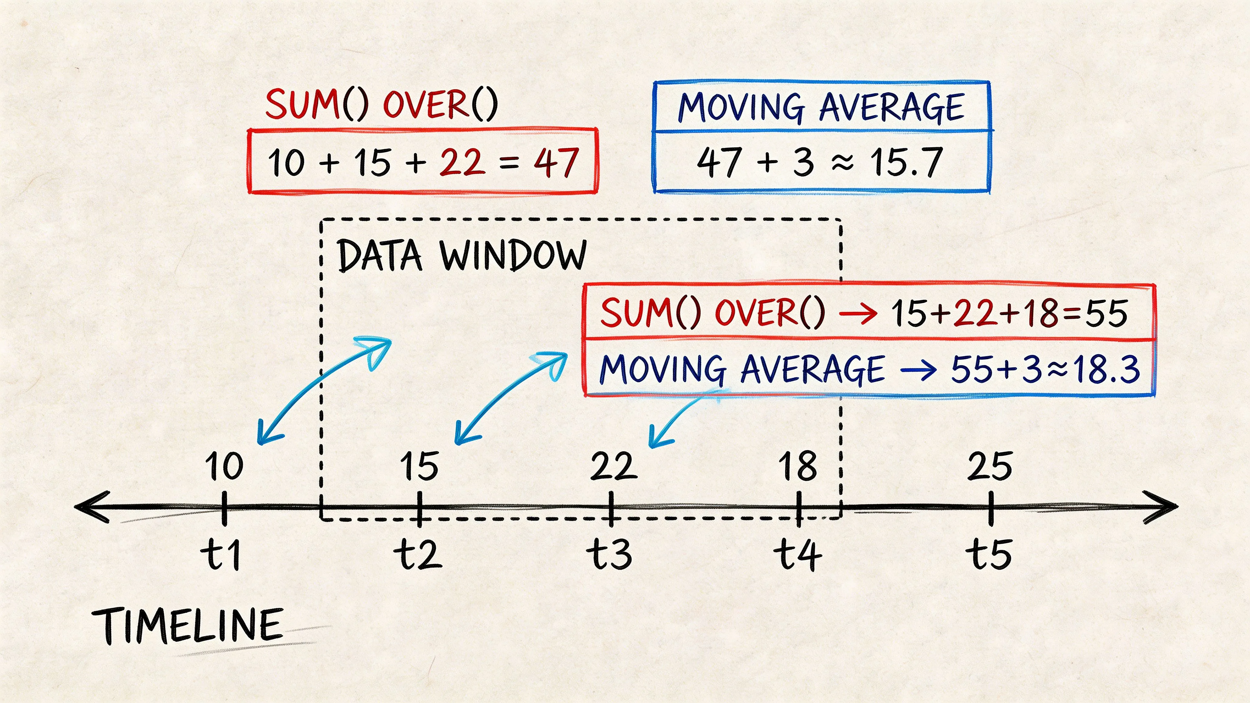 A diagram illustrating the window function sum and moving average calculation on a timeline with data points.