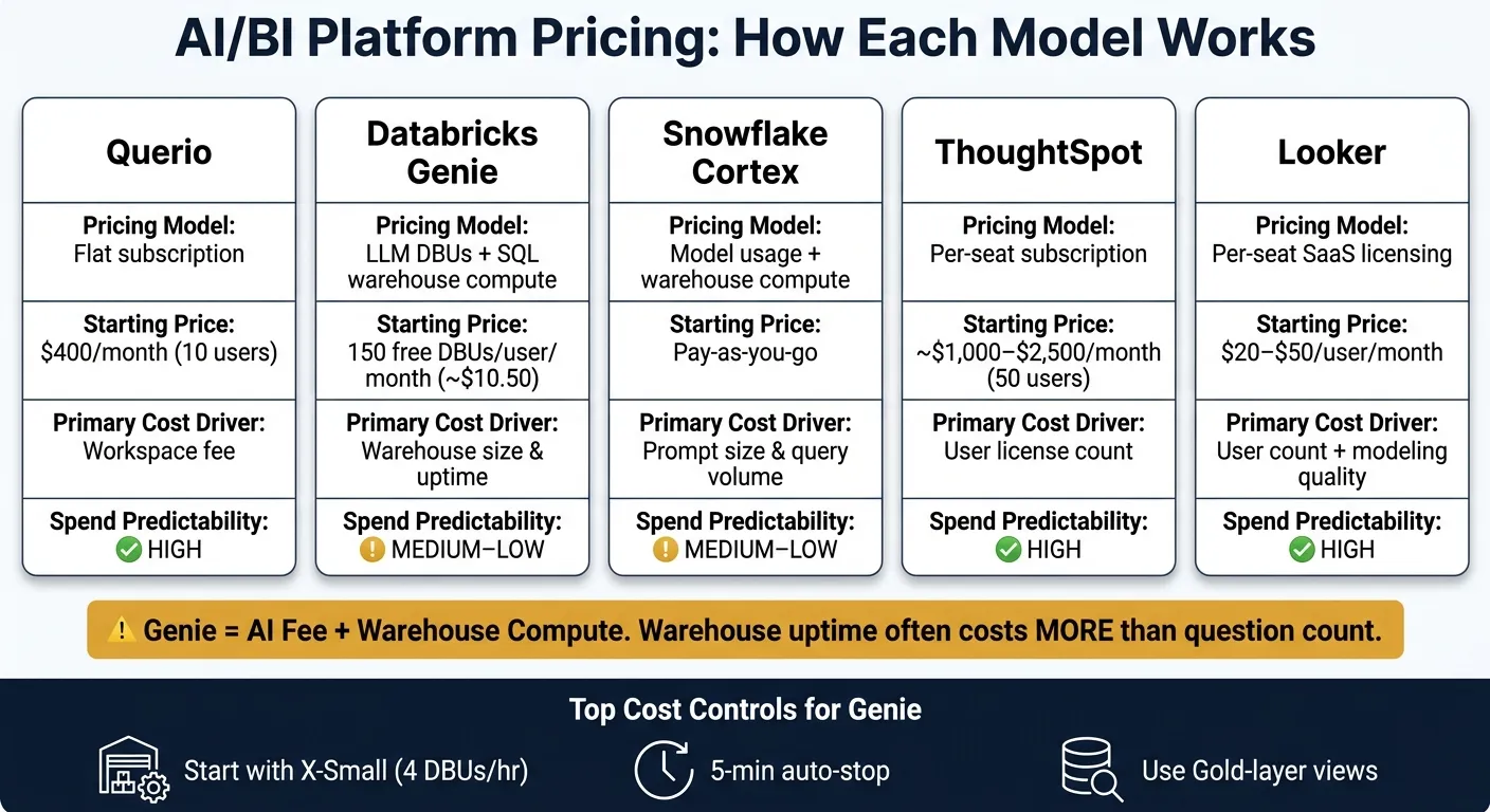 Databricks Genie vs. Competitors: AI/BI Pricing Models Compared