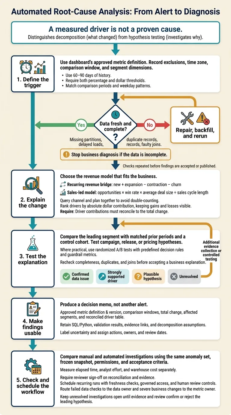 Automated Root-Cause Analysis: From Alert to Diagnosis